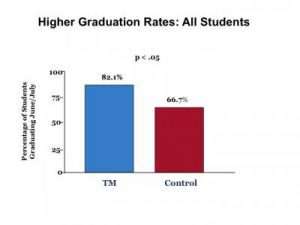 higher graduation rates for all students transcendental meditation