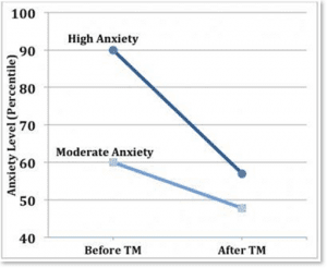 trait anxiety relief and transcendental meditation - graph of results of scientific research